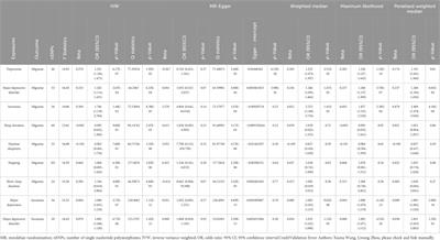 Mediators of the association between depression and migraine: a mendelian randomization study